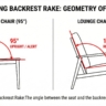 Ergonomics Geometry. A line diagram overlay on two different chairs. Left: A dining chair with a 95-degree angle (Label: Upright / Alert). Right: A lounge chair with a 110-degree angle (Label: Reclined / Relaxed).